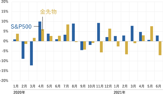 2020年2、3月にS&P500は2ヵ月連続で10%前後の下落。しかし、金先物は2020年2月は2%程度の下落、3月は2%程度の上昇。それ以外の月でもS&P500と金先物の値動きの方向は異なることが多かった。