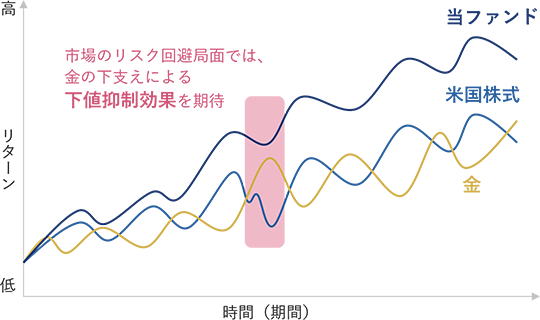 米国株式と金は異なる動きをしながら上昇し、当ファンドは上下に動きながらも2資産を上回る推移。当ファンドは、市場のリスク回避局面では、金の下支えによる下値抑制効果も期待できる。