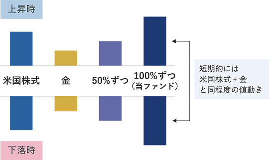 米国株式と金に50%ずつ投資する場合は、米国株式と金の中間の上下動となる。米国株式と金に100%ずつ投資する当ファンドは、それぞれを足し合わせたのと同程度の値動きになる。