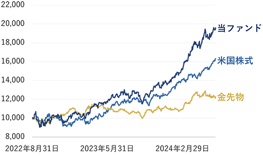 米国株式、金先物、当ファンドは、上下動をしながらも上昇。