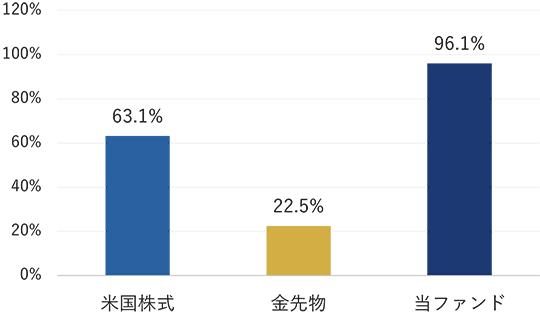 米国株式は24.7%のプラス。金先物は12.4%のプラス。当ファンドは39.0%のプラス。