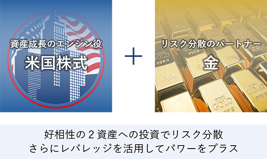 資産成長のエンジン役となる米国株式。リスク分散のパートナーである金。好相性の2資産への投資でリスク分散。さらにレバレッジを活用してパワーをプラス。