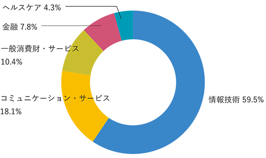情報技術59.5%、コミュニケーション・サービス18.1%、一般消費財・サービス10.4%、金融7.8%、ヘルスケア4.3%。