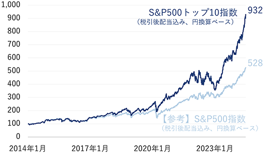 S&P500指数を大きく上回る推移を見せたS&P500トップ10指数。