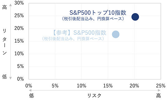 S&P500指数に比べて、年率のリスク・リターンともに高い水準にあったS&P500トップ10指数。