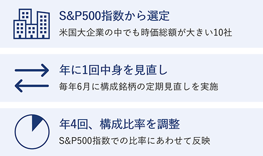 一つ目は、S&P500指数から選定。米国大企業の中でも時価総額が大きい10社。二つ目は、年に1回中身を見直し。毎年6月に構成銘柄の定期見直しを実施。三つ目は、年4回、構成比率を調整。S&P500指数での比率にあわせて反映。