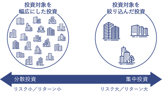 投資対象を幅広にした投資は、相対的なリスクやリターンが小さくなりやすい分散投資。投資対象を絞り込んだ投資は、相対的なリスクやリターンが大きくなりやすい集中投資