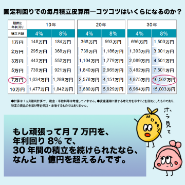 もし頑張って月7万円を、年利回り8%で、30年間の積立を続けられたなら、なんと1億円を超えるんです。