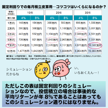 ただしこの表は固定利回りのシミュレーションなので、投信積立の場合は事後的な平均リターンが年8%であることはあってもこのシミュレーション通りにはなりません。