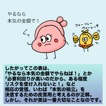 したがってこの表は、「やるなら本気の金額でやらねば!」とか「必要利回りが高いのだから、ある程度リスクを受け入れないと!」など相応の覚悟、いわば「本気の積立」を決意するための皮算用と考えるのが正解。しかし、それが実は一番大切なことなのです。