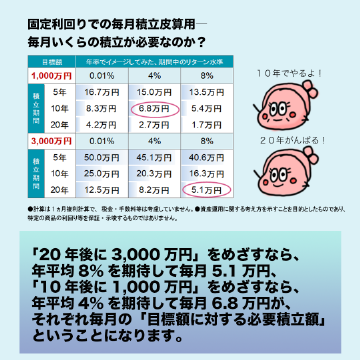 「20年後に3,000万円」をめざすなら、年平均8%を期待して毎月5.1万円、「10年後に1,000万円」をめざすなら、年平均4%を期待して毎月6.8万円が、それぞれ毎月の「目標額に対する必要積立額」ということになります。