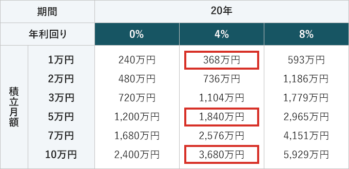 月1万円から10万円の20年積立を0％と4%と8%の年利回りで運用したシミュレーションの表