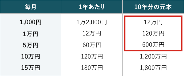 毎月1000円から15万円までの1年あたりおよび10年分の元本を計算した図