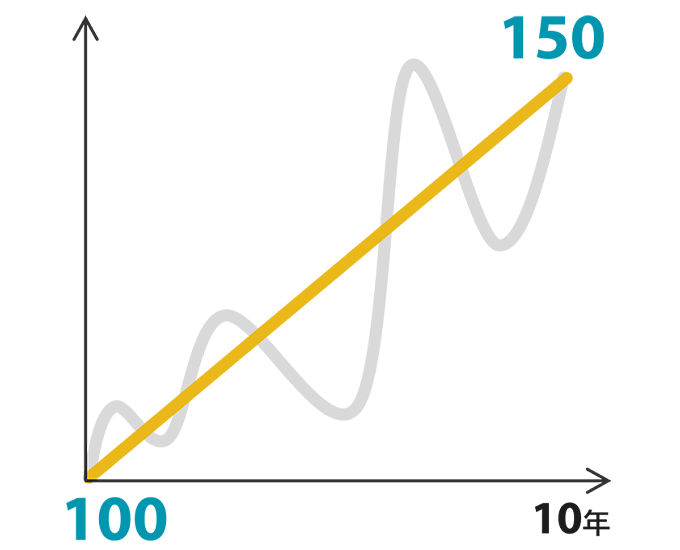100が上下の値動きを経て10年後に150になったことを示す曲線に、始点と終点を結ぶ直線が加えられたイメージ図
