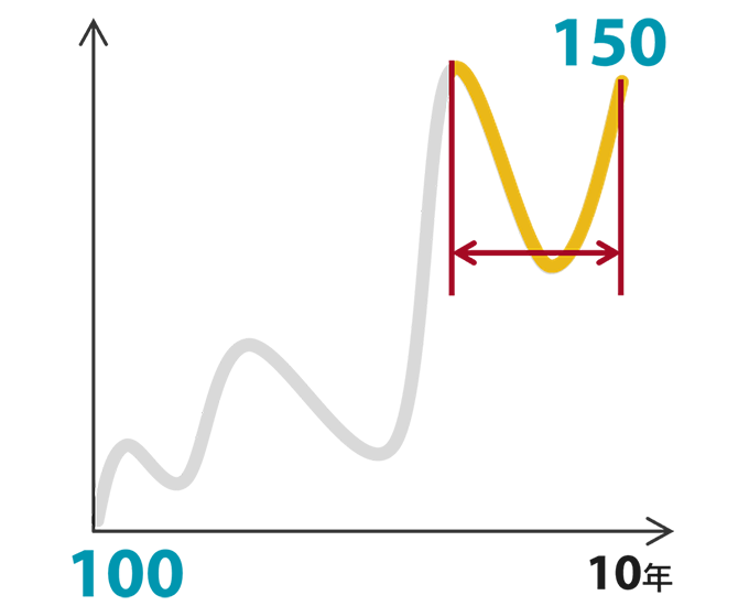 100が上下の値動きを経て10年後に150になったことを示す曲線のうち、直近3年程度の部分だけをハイライトしたイメージ図