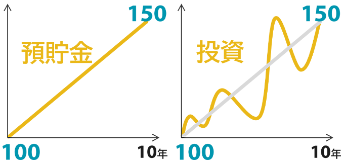 100が10年後に150に直線的に増える預貯金と、上下の曲線の値動きを経て150になった投資を対比した2つのイメージ図