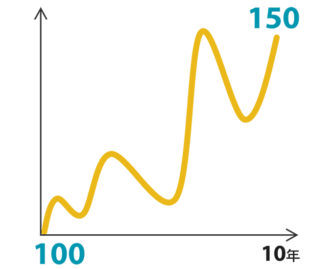 先進国株式の10年間のリターンを1980年代で調べたグラフ。どの年スタートの10年投資も5%台から12％の年率リターンの上昇を見せたことがわかる