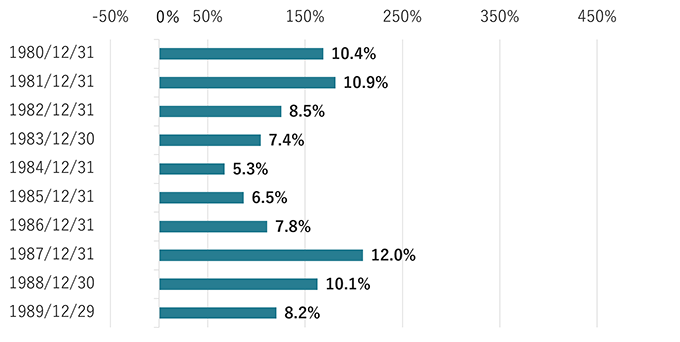 先進国株式の10年間のリターンを1980年代で調べたグラフ。どの年スタートの10年投資も5%台から12％の年率リターンの上昇を見せたことがわかる