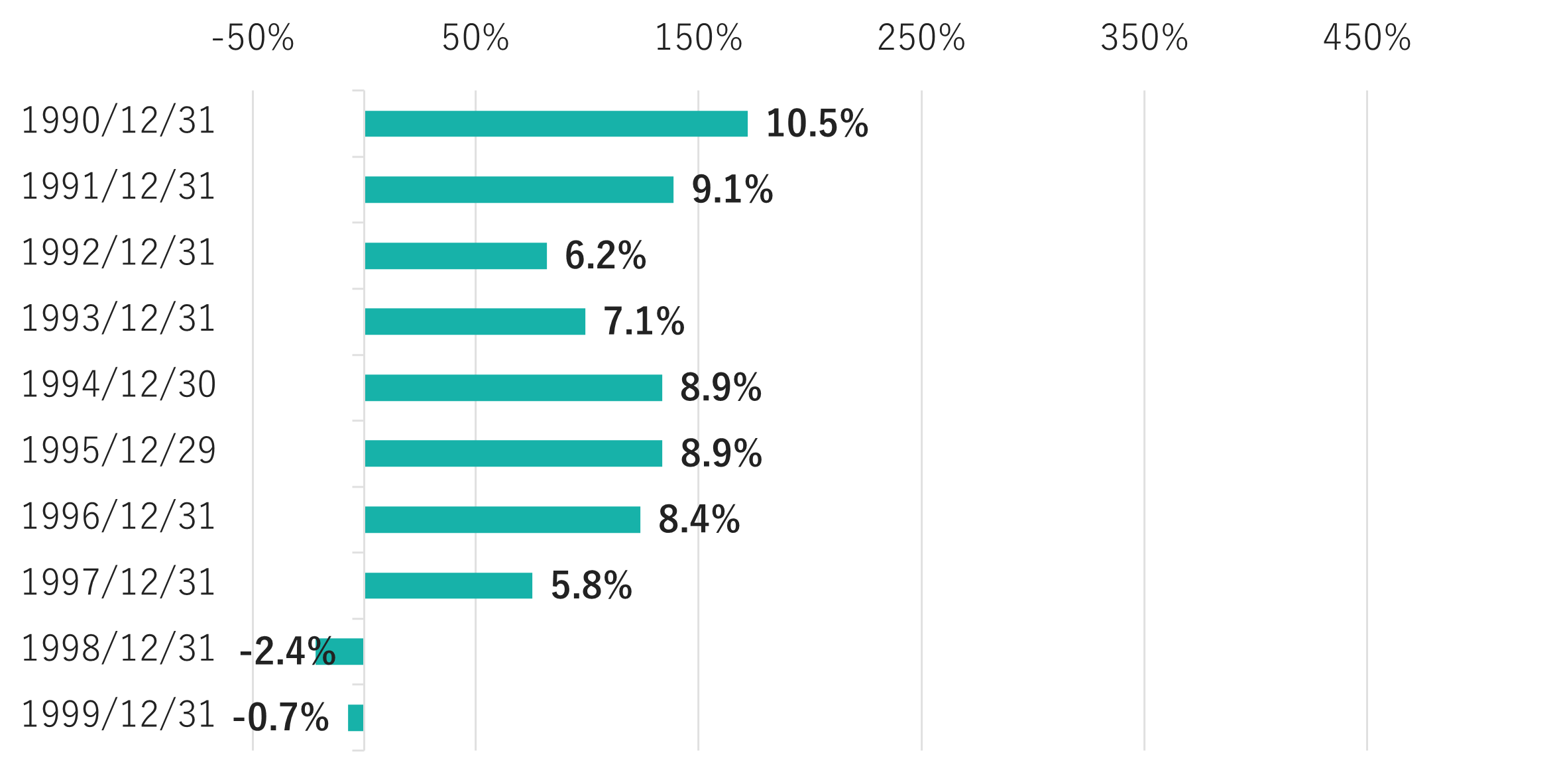 先進国株式の10年間のリターンを1990年代で調べたグラフ。最後の2年は10年後にマイナスとなっている