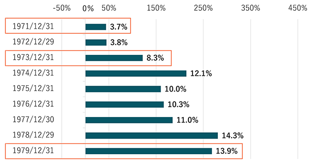 先進国株式指数が10年間でどれだけ変化したかを示す棒グラフ。1971年末スタートの10年間から1979年末スタートの結果を表示。スタート時点により結果は大きく異なる様子。