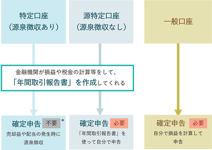 「特定口座（源泉徴収あり）」は、金融機関が損益や税金の計算等をしてくれ、「年間取引報告書」を作成してくれるうえ、売却益や配当の発生時に源泉徴収されるため確定申告は不要になる。「特定口座（源泉徴収なし）」は、金融機関が損益や税金の計算等をしてくれ、「年間取引報告書」を作成してくれるが、「年間取引報告書を使って自分で申告するため、確定申告は必要になる。「一般口座」は、自分で損益を計算して申告するので、確定申告が必要になる。