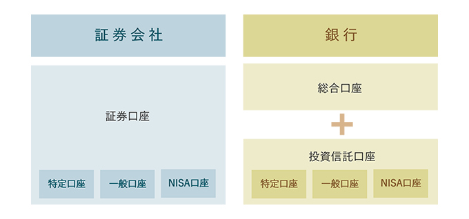 証券会社の場合は、証券口座の中に特定口座、一般口座、NISA口座がある。銀行の場合は、総合口座のほかに、投資信託口座があり、その中に特定口座、一般口座、NISA口座がある。