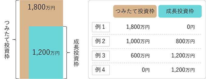 「つみたて投資枠」では1,800万円が投資枠の上限となり、「成長投資枠」はその内数として1,200万円まで利用可能です。「つみたて投資枠」だけで1,800万円を利用することもできれば、「つみたて投資枠」で1,000万円、「成長投資枠」で800万円を利用するということもできます。あるいは、「つみたて投資枠」で600万円、「成長投資枠」を上限の1,200万円まで利用したり、「つみたて投資枠」を利用せずに、「成長投資枠」の1,200万円だけを利用するということも可能です。