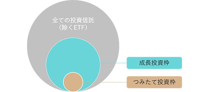 全ての投資信託の一部が「成長投資枠」であり、「つみたて投資枠」はさらにその一部となります。