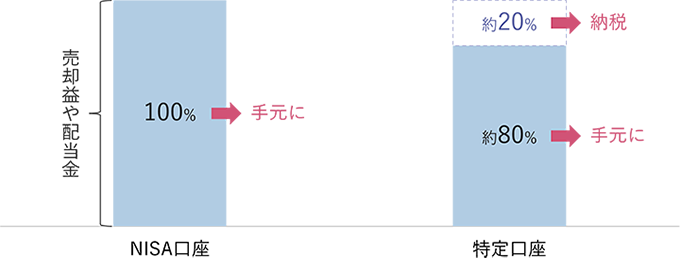 NISA口座の場合は売却益や配当金の100%が手元に残ります。一方で、特定口座の場合は約20%が課税されるため、手元に残るのは約80%になります。