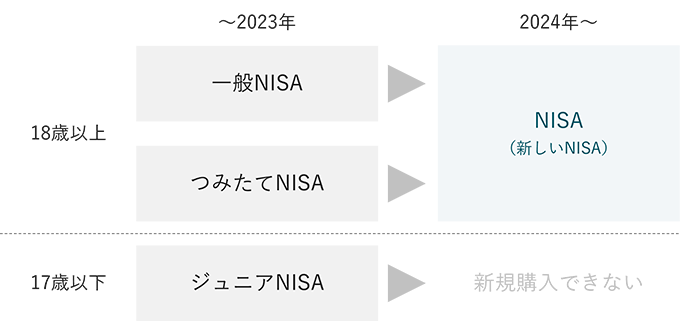 「一般NISA」と「つみたてNISA」は、2024年以降に新しいNISAとして見直しが行なわれました。「ジュニアNISA」は、2024年以降、新規の購入ができなくなります。