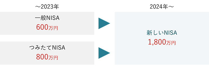 非課税保有限度額は「一般NISA」では600万円、「つみたてNISA」では800万円までであったが、新しいNISAでは1,800万円となります。