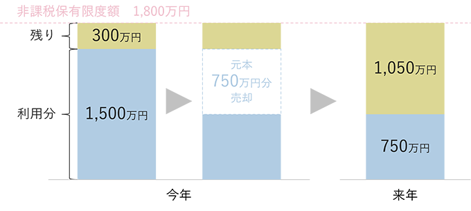 非課税保有枠をすでに1,500万円利用していた場合、残りは300万円となります。しかし、その年に元本750万円分を売却すると、翌年はもともと残っていた300万円に、売却分の750万円を足した1,050万円が、非課税保有枠の余力となります。