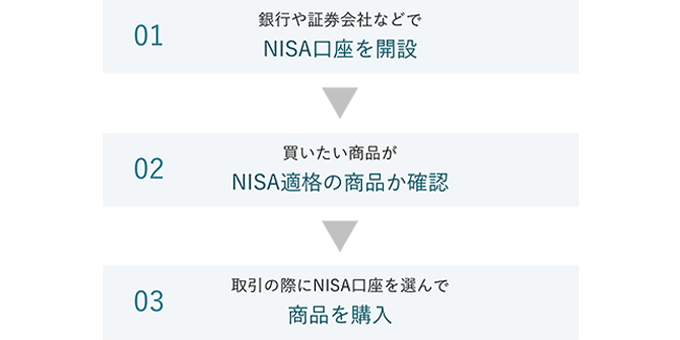 「ステップ1」銀行や証券会社などでNISA口座を開設。「ステップ2」買いたい商品がNISA適格の商品か確認。「ステップ3」取引の際にNISA口座を選んで商品を購入。