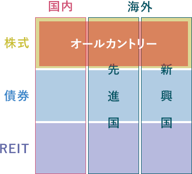 オール・カントリーという投資の考え方は、3×3のマスの中の、国内・株式と、先進国・株式に、新興国・株式を加えた範囲をカバーしていることを示した図。