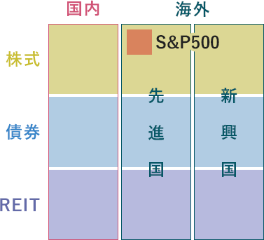 縦軸として株式と債券とREITの3つ、横軸として国内と海外、さらに海外を先進国と新興国に分けた3つにすることで、国内・株式や先進国・債券のようなマスが9つできる「3×3のマス」に、投資信託の投資資産を整理した図。