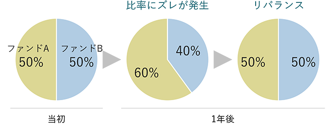 当初、AファンドとBファンドの配分比率が50%ずつだったものが、1年後には60%、40%にズレたので、リバランスすることで50%ずつに戻します。