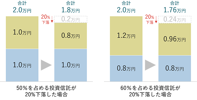 資産全体で2万円のとき、50%の比率を占める投資信託が20%下落すると、0.2万円の損失になります。一方、同様に資産全体で２万円のとき、60%の比率を占める資産が20%下落すると、0.24万円の損失となります。