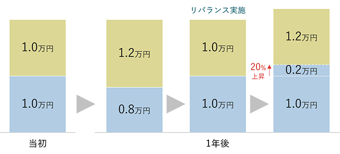 2つの投資信託を1万円ずつ持っていたとして、1年後の価値が1.2万円と0.8万円になったとします。リバランスをしない場合、0.8万円になった投資信託が、20%上昇すると、0.16万円のプラスになります。一方、リバランスをしていた場合は、0.8万円だった投資信託を1.0万円に戻したうえで、20%の上昇となるので、0.2万円のプラスになります。