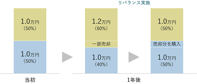 1万円ずつ2つの投資信託を持っていた場合、1年後に一方が1.2万円、もう一方が0.8万円になったところでリバランスをするなら、増えた1.2万円の投資信託のうち0.2万円分を売却して、その分で減った投資信託を0.2万円分買うことになります。