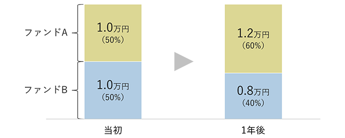 当初、1万円ずつ投資をしたAファンドとBファンドの配分比率は50%ずつ。1年後には、Aファンドが1.2万円、Bファンドが0.8万円になると、配分比率は60%と40%となり、当初の配分比率からはズレが大きくなります。