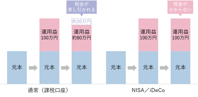 課税口座の場合は、運用益が100万円だと、そのうち約20万円が税金として差し引かれるため、運用益は実質的に約80万円となる。NISAやiDeCoの場合は、税金がかからないので、運用益が100万円なら100万円が手元に残る