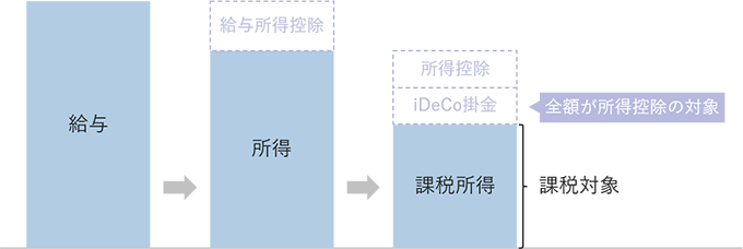 給与から給与所得控除を差し引いた金額が、所得になる。所得から所得控除やiDeCoの掛金を差し引いた金額が課税所得となり、それが課税対象になる。