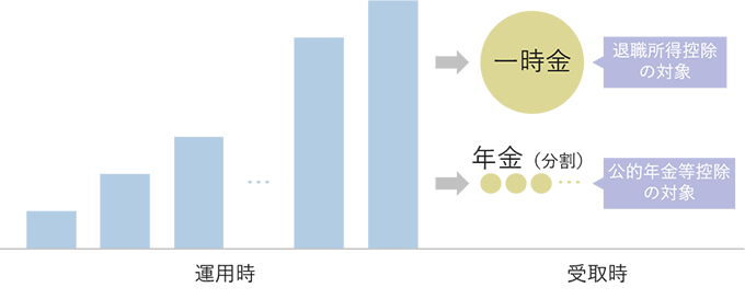 運用されることで積み上がった資金を一時金として受け取ると退職所得控除の対象となり、年金として受け取ると公的年金等控除の対象になる。