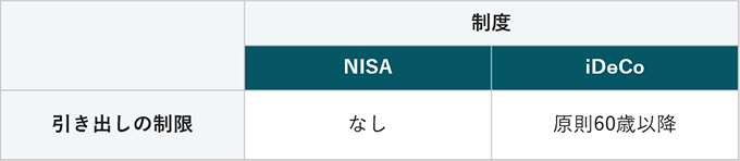 制度と引き出しの制限。NISAはなし。iDeCoは原則60歳以上。