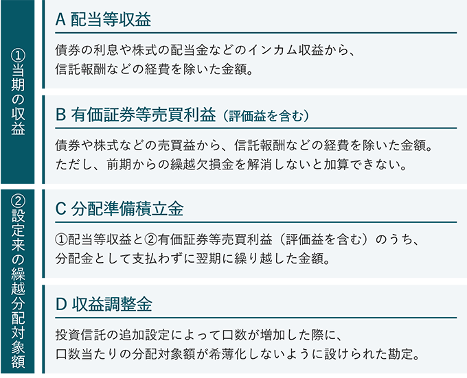 当期の収益は、①配当等収益と②有価証券等売買利益(評価益を含む)で構成されます。また、設定来の繰越分配対象額である③分配準備積立金と④収益調整金も、分配対象額となり、この範囲内で分配金を支払うことができます。
