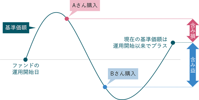 ファンドは運用開始日以来では基準価額がプラスになっていても、基準価額が高い時に購入したAさんは含み損を抱え、基準価額が低い時に購入したBさんは含み益を抱えるといったことが起こります。