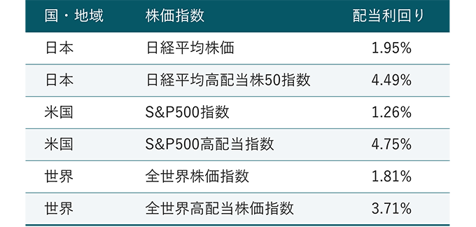 日経平均株価は1.95%、日経平均高配当株50指数は4.49%、S&P500指数は1.26%、S&P500高配当指数は4.75%、全世界株価指数1.81%、全世界高配当株価指数は3.71%。
