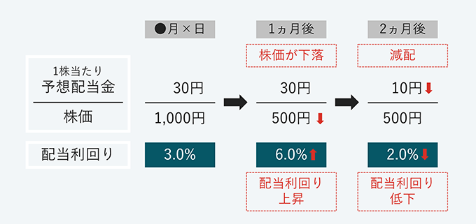同じ企業の株価で予想配当金が変わらなくても、株価が半分になると配当利回りは2倍になります。一方、株価の水準が変わらなくても、配当金が半分になると配当利回りも半分になります。