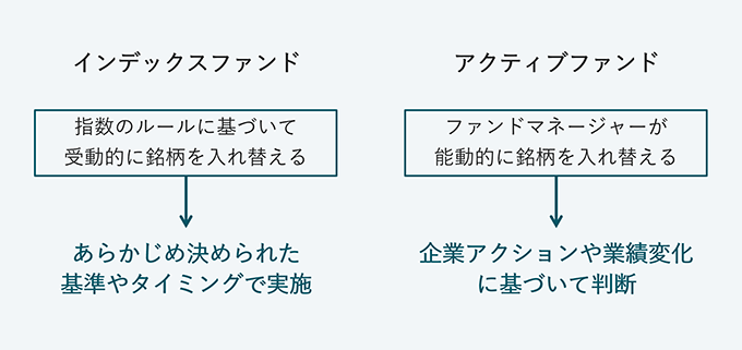 インデックスファンドの場合は、指数のルールに基づいて受動的に銘柄入替が行なわれるため、あらかじめ決められた基準やタイミングで実施されます。アクティブファンドの場合は、ファンドマネージャーが能動的に銘柄入替を行なうため、企業アクションや業績変化に基づいた判断が行なわれます。