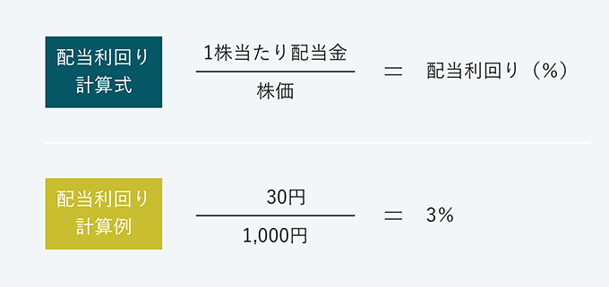 配当利回りは、1株当たり配当金を株価で割った値。例えば、1株当たり配当金が30円、株価が1,000円の場合には、配当利回りは3%になる。
